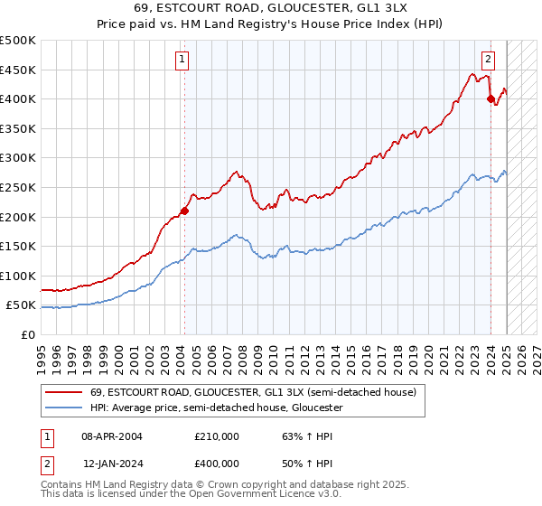 69, ESTCOURT ROAD, GLOUCESTER, GL1 3LX: Price paid vs HM Land Registry's House Price Index