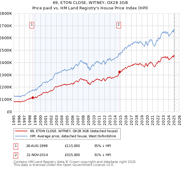 69, ETON CLOSE, WITNEY, OX28 3GB: Price paid vs HM Land Registry's House Price Index