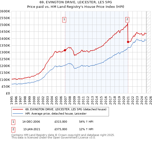 69, EVINGTON DRIVE, LEICESTER, LE5 5PG: Price paid vs HM Land Registry's House Price Index