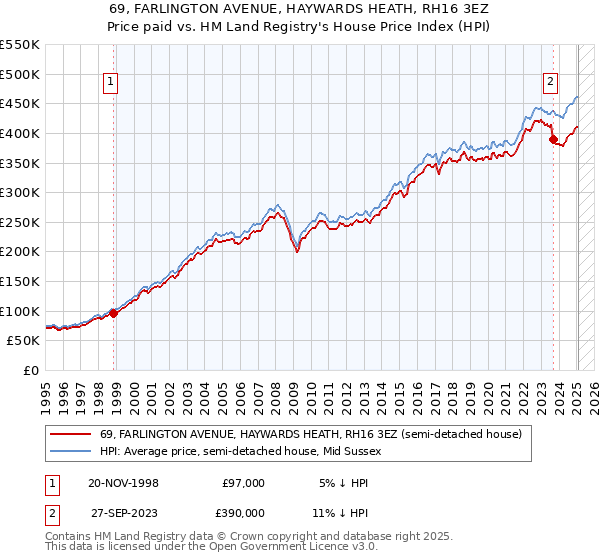 69, FARLINGTON AVENUE, HAYWARDS HEATH, RH16 3EZ: Price paid vs HM Land Registry's House Price Index