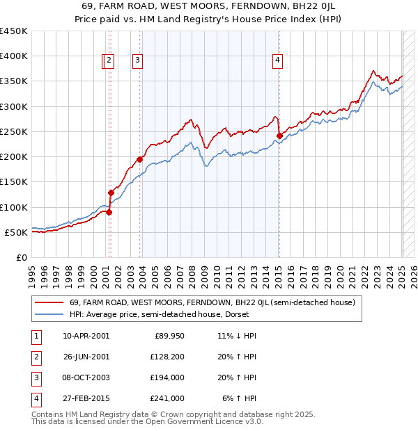 69, FARM ROAD, WEST MOORS, FERNDOWN, BH22 0JL: Price paid vs HM Land Registry's House Price Index