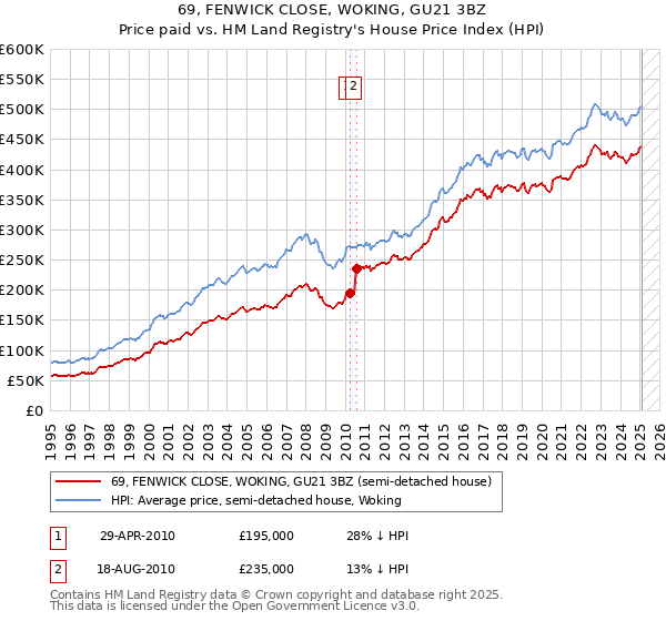 69, FENWICK CLOSE, WOKING, GU21 3BZ: Price paid vs HM Land Registry's House Price Index