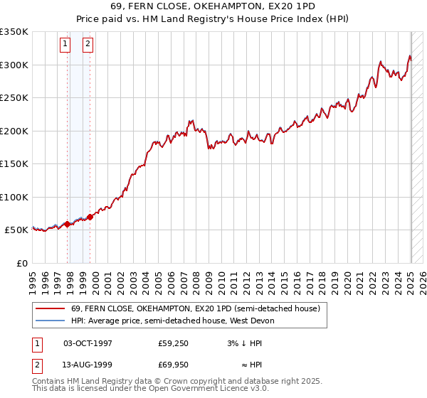 69, FERN CLOSE, OKEHAMPTON, EX20 1PD: Price paid vs HM Land Registry's House Price Index