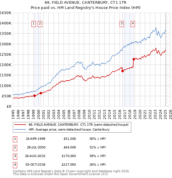 69, FIELD AVENUE, CANTERBURY, CT1 1TR: Price paid vs HM Land Registry's House Price Index