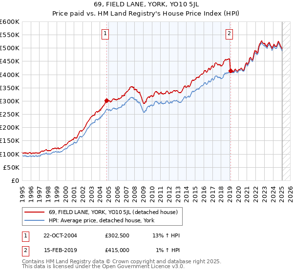 69, FIELD LANE, YORK, YO10 5JL: Price paid vs HM Land Registry's House Price Index