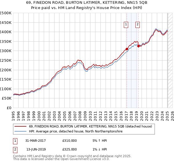 69, FINEDON ROAD, BURTON LATIMER, KETTERING, NN15 5QB: Price paid vs HM Land Registry's House Price Index