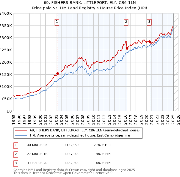 69, FISHERS BANK, LITTLEPORT, ELY, CB6 1LN: Price paid vs HM Land Registry's House Price Index