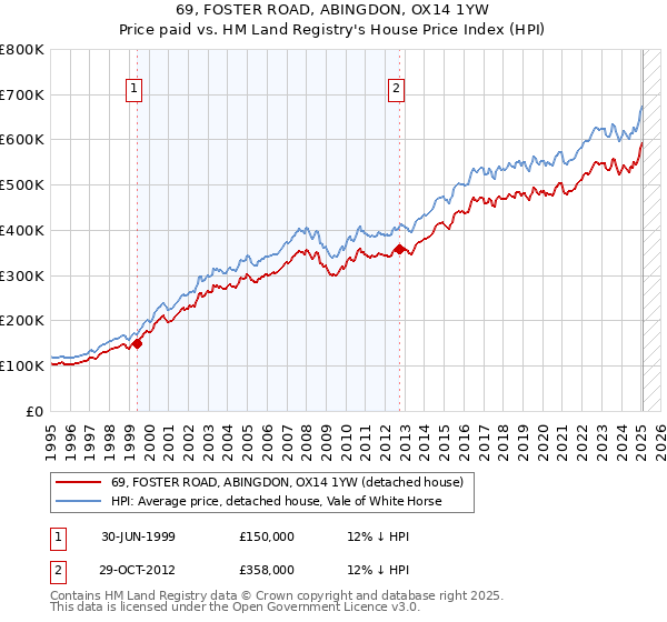 69, FOSTER ROAD, ABINGDON, OX14 1YW: Price paid vs HM Land Registry's House Price Index