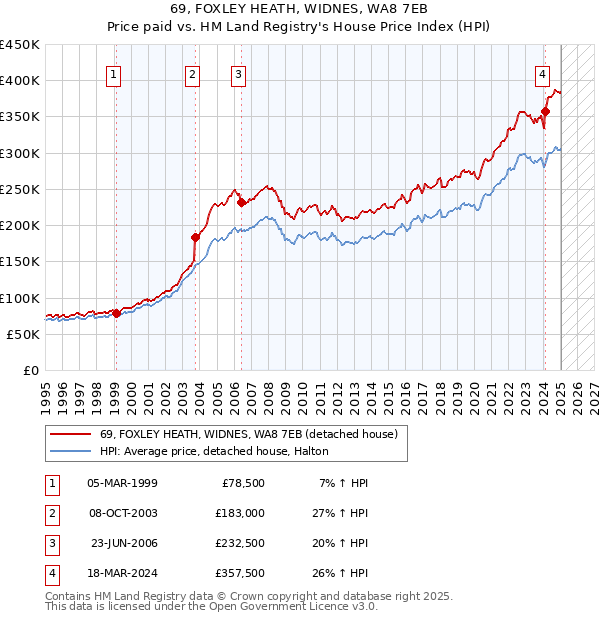69, FOXLEY HEATH, WIDNES, WA8 7EB: Price paid vs HM Land Registry's House Price Index