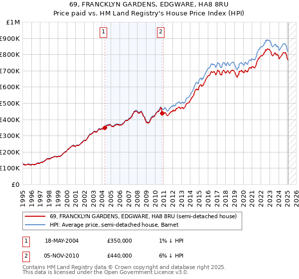 69, FRANCKLYN GARDENS, EDGWARE, HA8 8RU: Price paid vs HM Land Registry's House Price Index