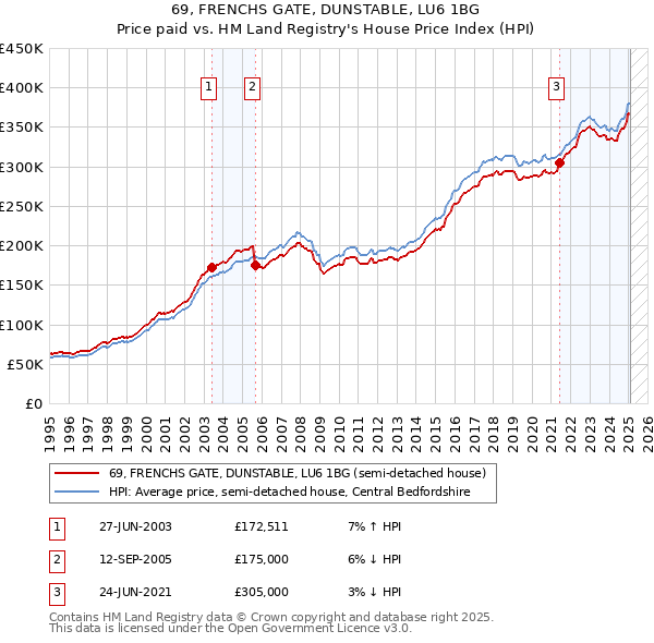 69, FRENCHS GATE, DUNSTABLE, LU6 1BG: Price paid vs HM Land Registry's House Price Index