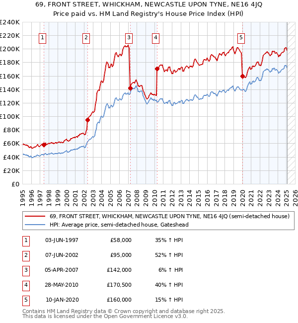 69, FRONT STREET, WHICKHAM, NEWCASTLE UPON TYNE, NE16 4JQ: Price paid vs HM Land Registry's House Price Index