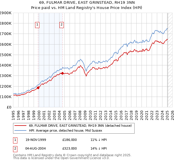 69, FULMAR DRIVE, EAST GRINSTEAD, RH19 3NN: Price paid vs HM Land Registry's House Price Index