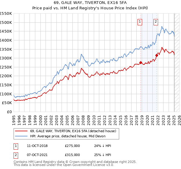 69, GALE WAY, TIVERTON, EX16 5FA: Price paid vs HM Land Registry's House Price Index