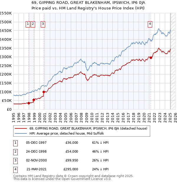 69, GIPPING ROAD, GREAT BLAKENHAM, IPSWICH, IP6 0JA: Price paid vs HM Land Registry's House Price Index