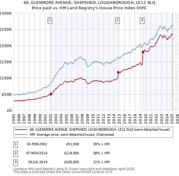 69, GLENMORE AVENUE, SHEPSHED, LOUGHBOROUGH, LE12 9LQ: Price paid vs HM Land Registry's House Price Index