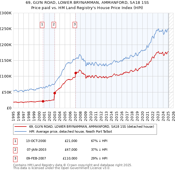 69, GLYN ROAD, LOWER BRYNAMMAN, AMMANFORD, SA18 1SS: Price paid vs HM Land Registry's House Price Index