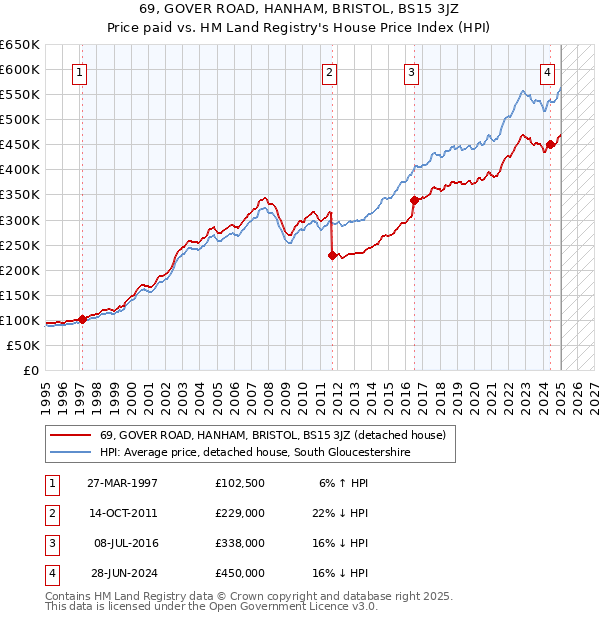 69, GOVER ROAD, HANHAM, BRISTOL, BS15 3JZ: Price paid vs HM Land Registry's House Price Index