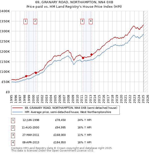 69, GRANARY ROAD, NORTHAMPTON, NN4 0XB: Price paid vs HM Land Registry's House Price Index