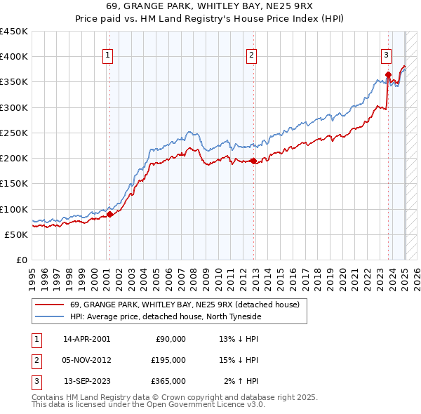 69, GRANGE PARK, WHITLEY BAY, NE25 9RX: Price paid vs HM Land Registry's House Price Index