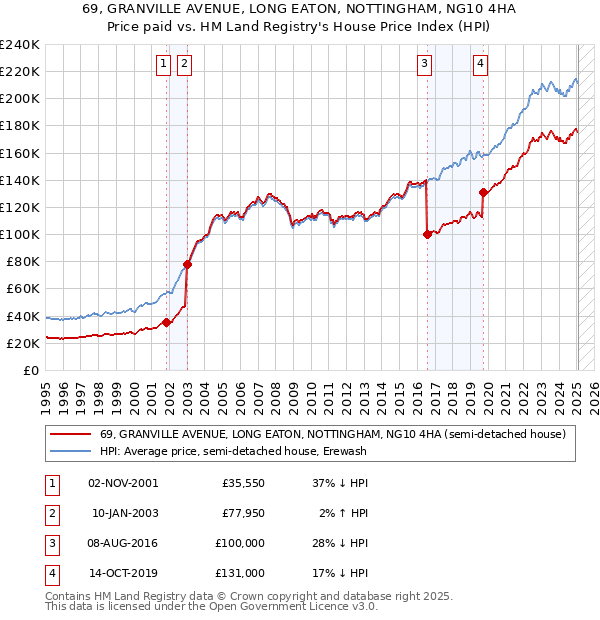 69, GRANVILLE AVENUE, LONG EATON, NOTTINGHAM, NG10 4HA: Price paid vs HM Land Registry's House Price Index