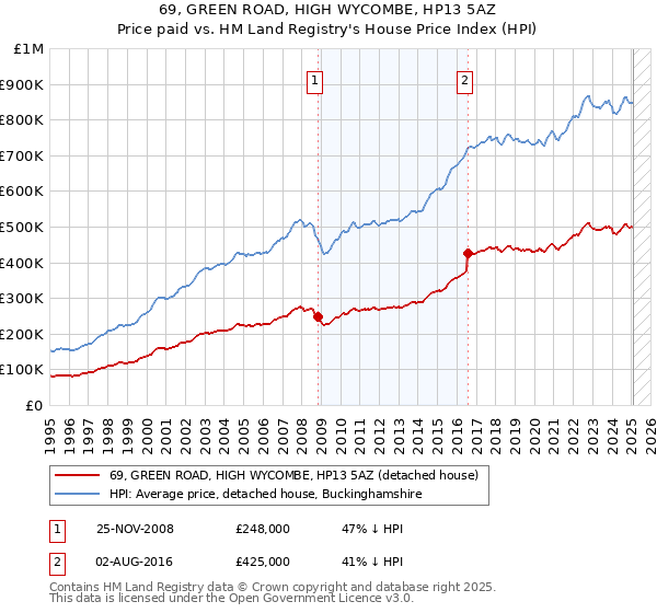 69, GREEN ROAD, HIGH WYCOMBE, HP13 5AZ: Price paid vs HM Land Registry's House Price Index