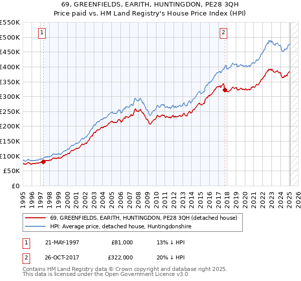 69, GREENFIELDS, EARITH, HUNTINGDON, PE28 3QH: Price paid vs HM Land Registry's House Price Index