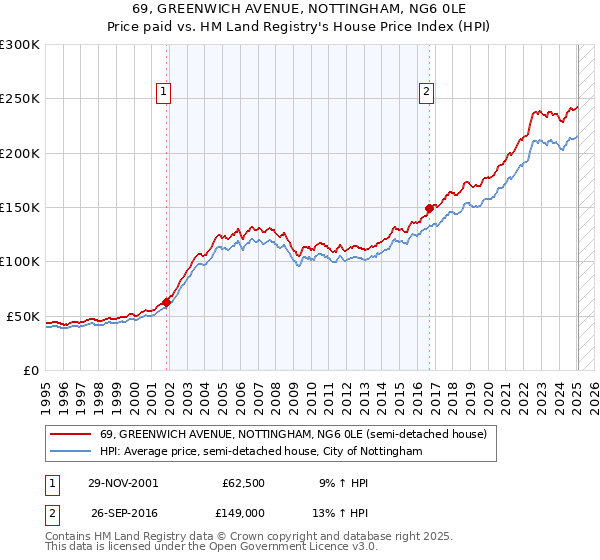 69, GREENWICH AVENUE, NOTTINGHAM, NG6 0LE: Price paid vs HM Land Registry's House Price Index