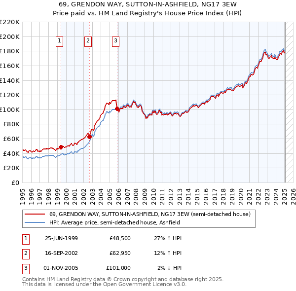 69, GRENDON WAY, SUTTON-IN-ASHFIELD, NG17 3EW: Price paid vs HM Land Registry's House Price Index
