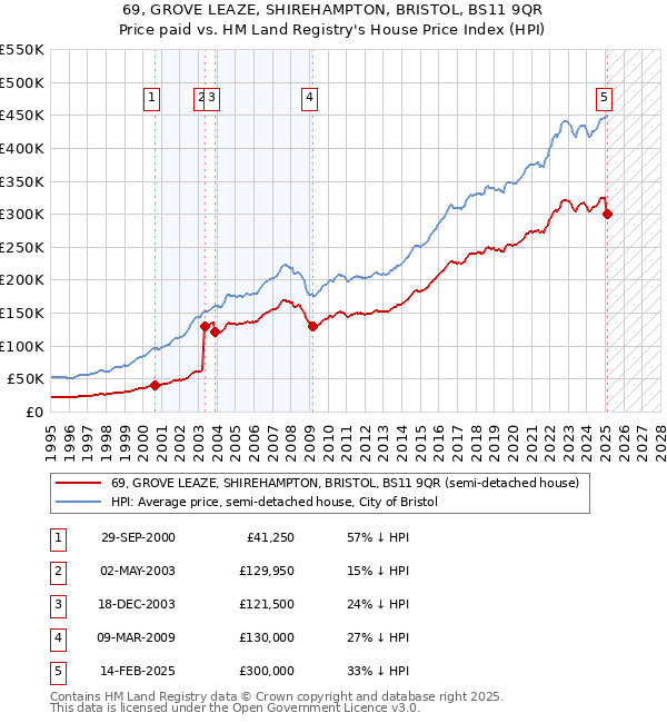 69, GROVE LEAZE, SHIREHAMPTON, BRISTOL, BS11 9QR: Price paid vs HM Land Registry's House Price Index