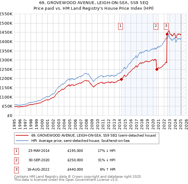 69, GROVEWOOD AVENUE, LEIGH-ON-SEA, SS9 5EQ: Price paid vs HM Land Registry's House Price Index