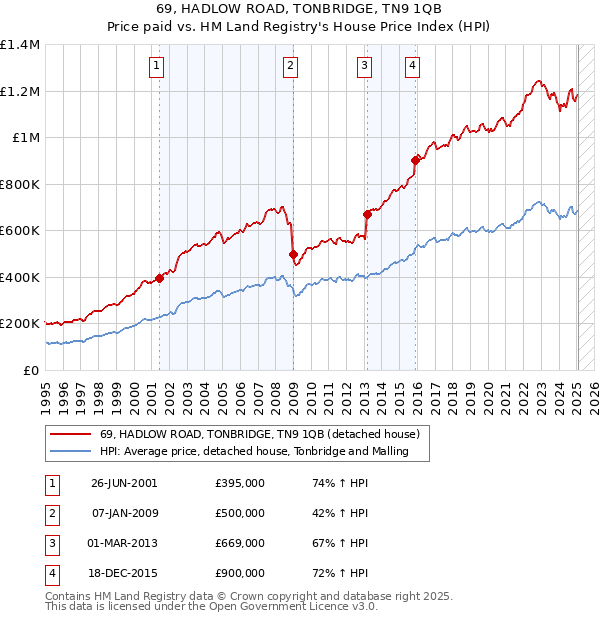 69, HADLOW ROAD, TONBRIDGE, TN9 1QB: Price paid vs HM Land Registry's House Price Index