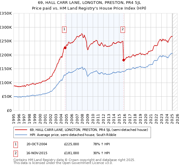 69, HALL CARR LANE, LONGTON, PRESTON, PR4 5JL: Price paid vs HM Land Registry's House Price Index