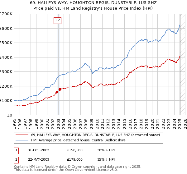 69, HALLEYS WAY, HOUGHTON REGIS, DUNSTABLE, LU5 5HZ: Price paid vs HM Land Registry's House Price Index