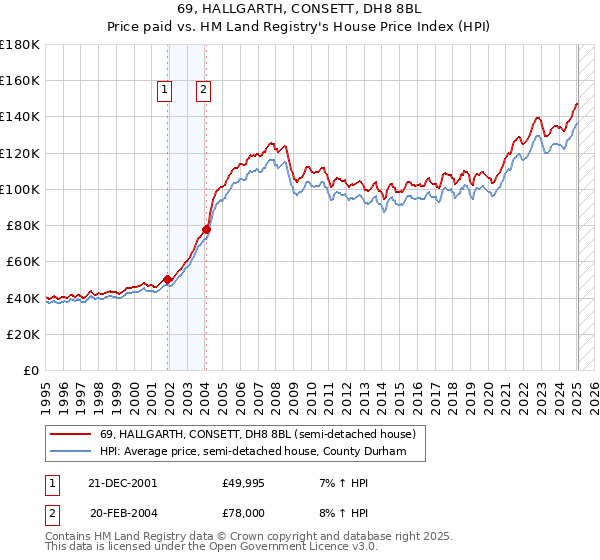 69, HALLGARTH, CONSETT, DH8 8BL: Price paid vs HM Land Registry's House Price Index