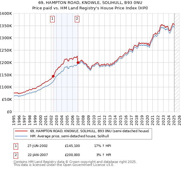 69, HAMPTON ROAD, KNOWLE, SOLIHULL, B93 0NU: Price paid vs HM Land Registry's House Price Index