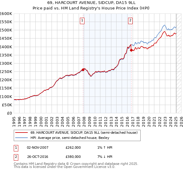 69, HARCOURT AVENUE, SIDCUP, DA15 9LL: Price paid vs HM Land Registry's House Price Index