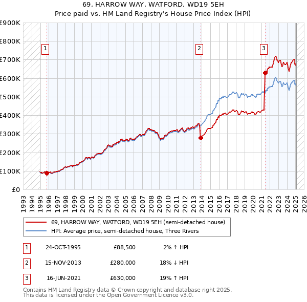 69, HARROW WAY, WATFORD, WD19 5EH: Price paid vs HM Land Registry's House Price Index