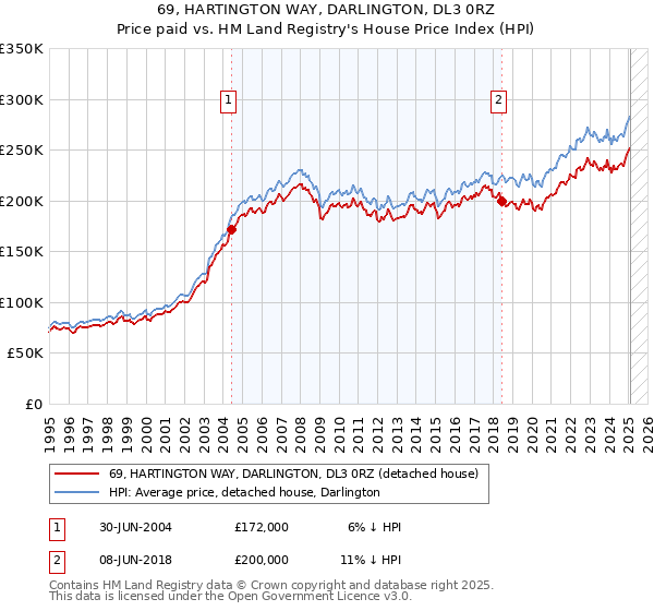 69, HARTINGTON WAY, DARLINGTON, DL3 0RZ: Price paid vs HM Land Registry's House Price Index