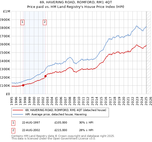 69, HAVERING ROAD, ROMFORD, RM1 4QT: Price paid vs HM Land Registry's House Price Index