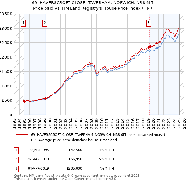 69, HAVERSCROFT CLOSE, TAVERHAM, NORWICH, NR8 6LT: Price paid vs HM Land Registry's House Price Index