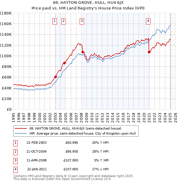69, HAYTON GROVE, HULL, HU4 6JX: Price paid vs HM Land Registry's House Price Index