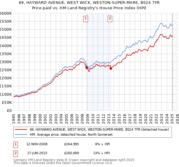 69, HAYWARD AVENUE, WEST WICK, WESTON-SUPER-MARE, BS24 7FR: Price paid vs HM Land Registry's House Price Index