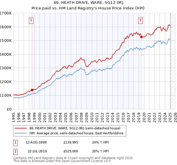69, HEATH DRIVE, WARE, SG12 0RJ: Price paid vs HM Land Registry's House Price Index