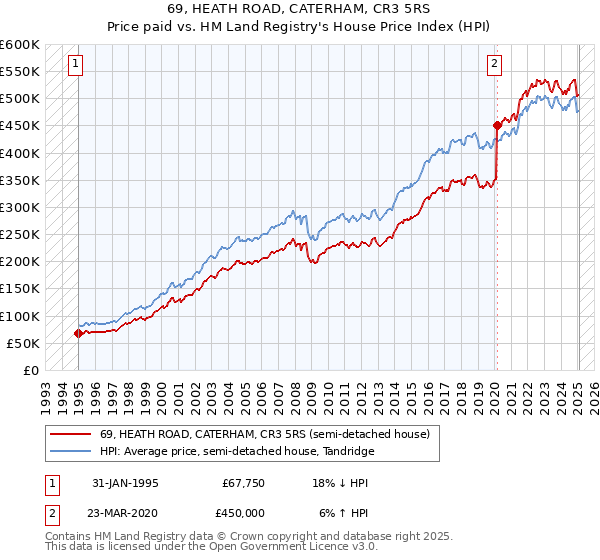 69, HEATH ROAD, CATERHAM, CR3 5RS: Price paid vs HM Land Registry's House Price Index