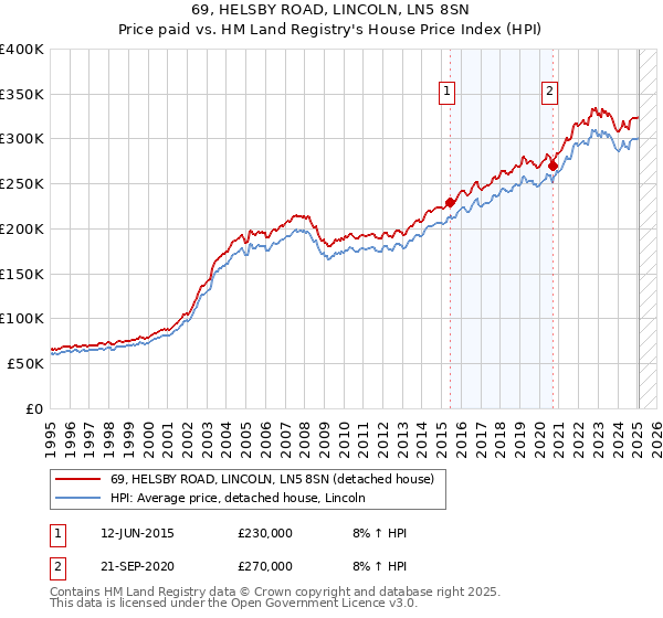 69, HELSBY ROAD, LINCOLN, LN5 8SN: Price paid vs HM Land Registry's House Price Index