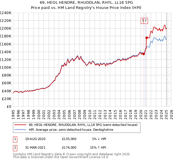 69, HEOL HENDRE, RHUDDLAN, RHYL, LL18 5PG: Price paid vs HM Land Registry's House Price Index