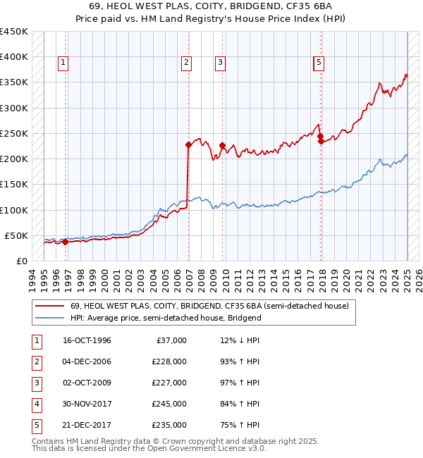 69, HEOL WEST PLAS, COITY, BRIDGEND, CF35 6BA: Price paid vs HM Land Registry's House Price Index