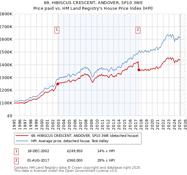 69, HIBISCUS CRESCENT, ANDOVER, SP10 3WE: Price paid vs HM Land Registry's House Price Index