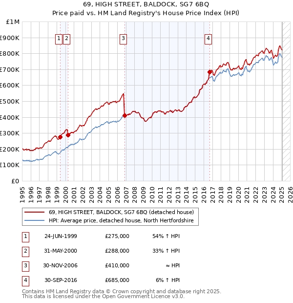 69, HIGH STREET, BALDOCK, SG7 6BQ: Price paid vs HM Land Registry's House Price Index